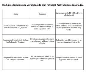 Din hizmetleri alaninda yurutulmekte olan rehberlik faaliyetlerinin boyutlarini cesitlerini maddeler halinde yaziniz