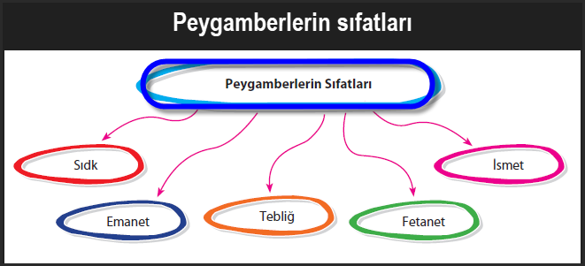 Peygamberlerin sifatlari