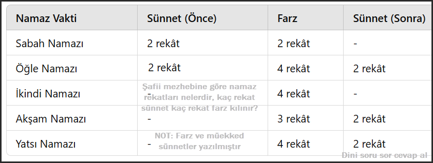 Safii mezhebine gore namaz rekatlari nelerdir kac rekat sunnet kac rekat farz kilinir